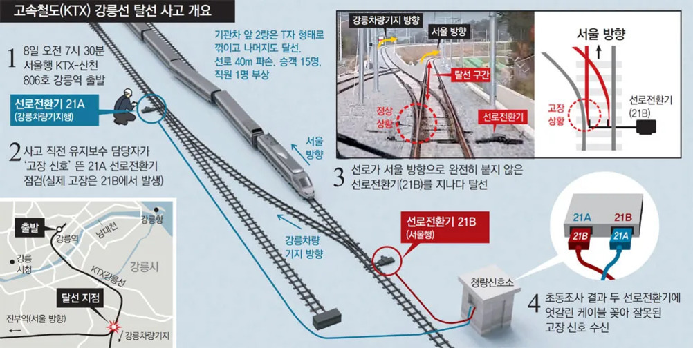 KTX 강릉선 탈선 사고 개요를 설명하는 인포그래픽 이미지. 선로전환기의 위치와 탈선 지점을 그림과 지도, 도식으로 나타내고 있으며, 열차가 분기기를 통과하다가 제대로 전환되지 않은 선로에서 일부 객차가 이탈하며 발생한 상황을 순서대로 설명한다. 좌측 하단에는 사고 구간의 지도도 포함되어 있다.