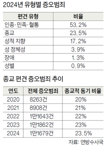 2024년 유형별 증오범죄와 종교 편견 증오범죄 추이를 보여주는 표. 2024년 유형별로는 인종·민족·혈통이 53.2%로 가장 많고, 이어서 종교(23.5%), 성적 지향(17.2%) 순이다. 연도별 전체 증오범죄 건수와 종교적 동기 비율은 2020년부터 꾸준히 증가하여 2024년에 전체 중 1만679건, 종교적 동기가 23.5%를 차지한다.