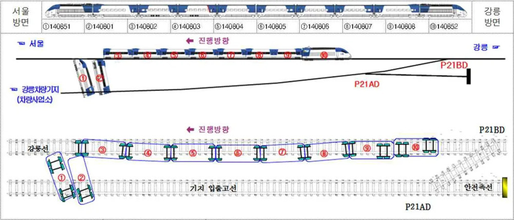 KTX 열차가 선로에서 탈선한 사고를 설명하는 도면. 상단에는 열차의 각 객차 번호가 표시되어 있고, 중간과 하단에는 실제 선로와 열차의 위치 및 진행방향이 화살표로 나타나 있다. 일부 객차는 선로 밖으로 벗어나 있다.