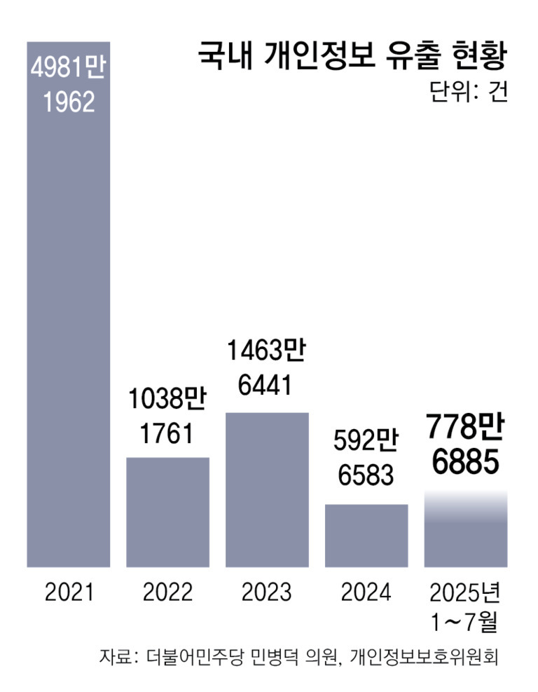 2021년부터 2025년 7월까지 국내 개인정보 유출 현황을 보여주는 그래프. 각 연도의 유출 건수는 다음과 같다: 2021년 약 4981만건, 2022년 약 1038만건, 2023년 약 1463만건, 2024년 약 592만건, 그리고 2025년(1~7월) 약 778만건. 출처는 더불어민주당 민병덕 의원 및 개인정보보호위원회.