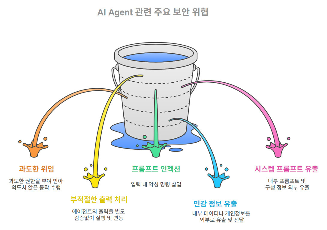 AI Agent 관련 주요 보안 위협을 설명하는 이미지. 물이 담긴 양동이에 여러 구멍에서 다른 색의 액체가 새어나오고 있으며, 각 구멍에는 '과도한 위임', '부적절한 출력 처리', '프롬프트 인젝션', '민감 정보 유출', '시스템 프롬프트 유출' 등 AI 에이전트와 연관된 주요 보안 위험 유형이 한글로 표시되어 있다.