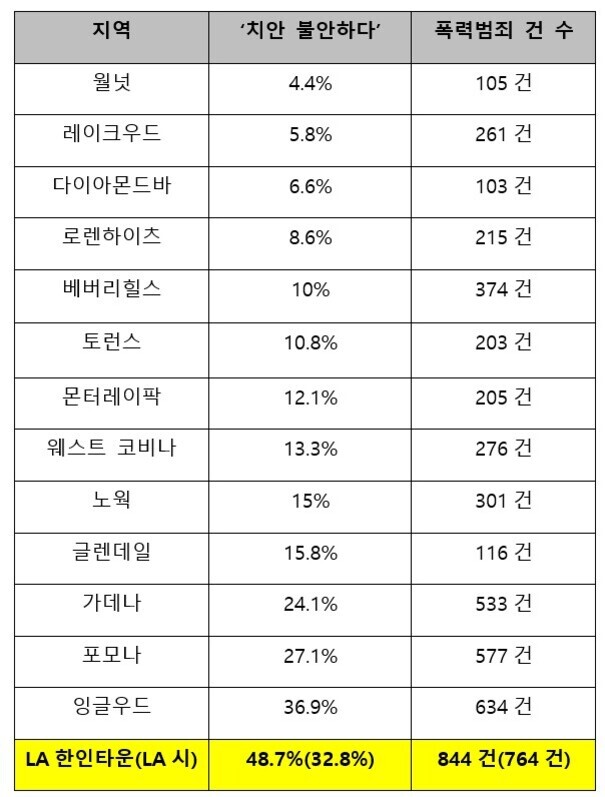 지역별로 '치안 불안하다' 인식 비율과 폭력범죄 건수를 나타낸 표. LA 한인타운이 48.7%로 치안 불안을 가장 높게 느끼고, 폭력범죄도 844건으로 타 지역보다 많음.