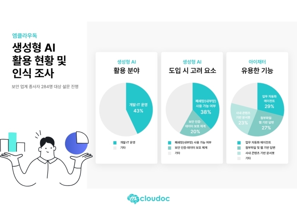 엠클라우독의 '생성형 AI 활용 현황 및 인식 조사' 결과를 요약한 인포그래픽 이미지로, 보안 업계 종사자 284명 대상 설문 내용을 바탕으로 생성형 AI 활용 분야(개발·IT 운영 43%), 도입 시 고려 요소(폐쇄망 사용 가능 여부 38%, 보안 인증·데이터 보호 체계 등), 그리고 아이챗터에서 유용한 기능(업무 자동화 에이전트 29% 등)을 파이 차트와 함께 보여준다. 왼쪽 아래에는 캐릭터 일러스트가 있다.
