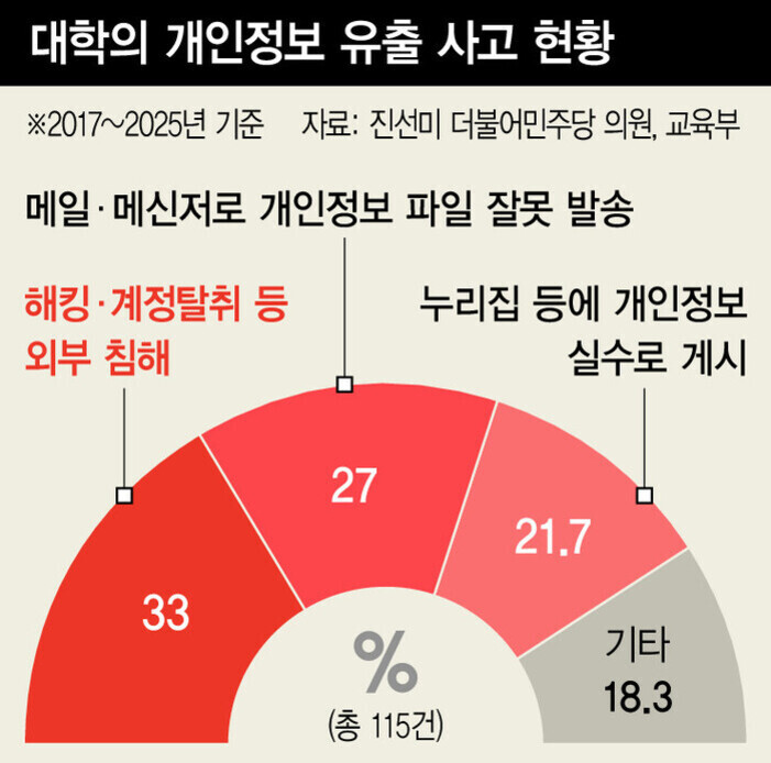 2017~2025년 기준 대학의 개인정보 유출 사고 현황을 나타내는 반원형 그래프. 해킹·계정탈취 등 외부 침해가 33%, 메일·메신저로 개인정보 파일 잘못 발송이 27%, 누리집 등에 개인정보 실수로 게시가 21.7%, 기타가 18.3%를 차지함(총 115건).