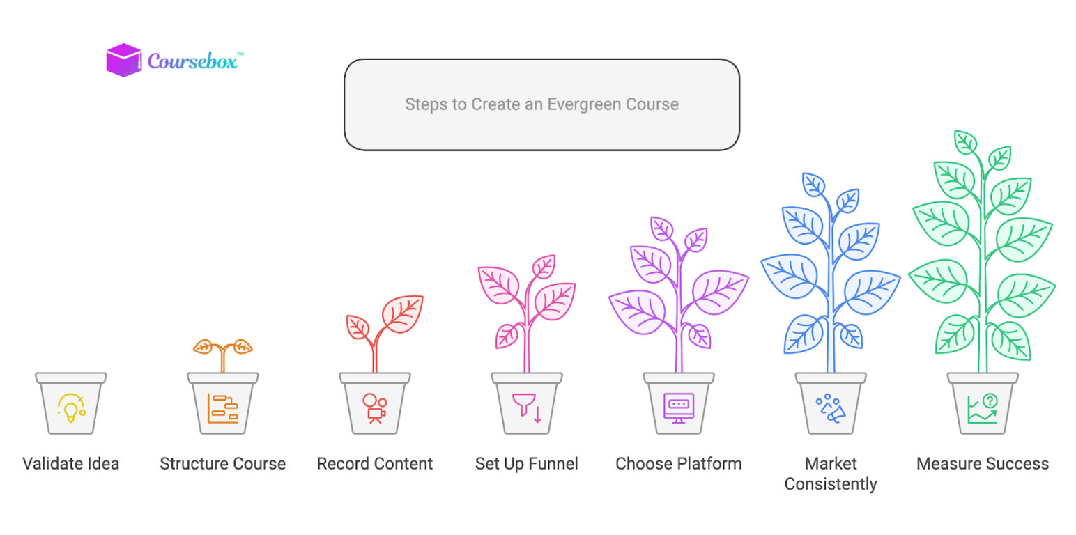 영구적인 강좌를 만드는 단계들을 식물이 성장하는 모습으로 표현한 이미지. 각 화분에는 아이디어 검증, 강좌 구조화, 콘텐츠 녹화, 퍼널 설정, 플랫폼 선택, 꾸준한 마케팅, 성공 측정의 7단계가 차례로 적혀 있다.