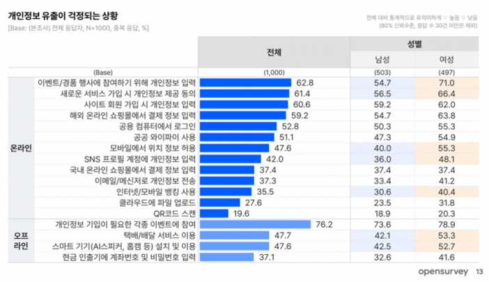 개인정보 유출이 걱정되는 상황에 대한 설문조사 결과를 나타내는 표. 온라인, 오프라인에서의 개인정보 입력 및 사용 등 다양한 항목별로 전체와 남성, 여성 응답 비율(%)을 막대그래프로 보여준다. 예시로 이벤트/경품 행사 참여 시 62.8%, 해외 온라인 쇼핑몰 결제 52.2% 등이 있으며 오프라인에서는 기업이나 기관의 설문지 작성이 76.2%로 가장 높게 나옴.