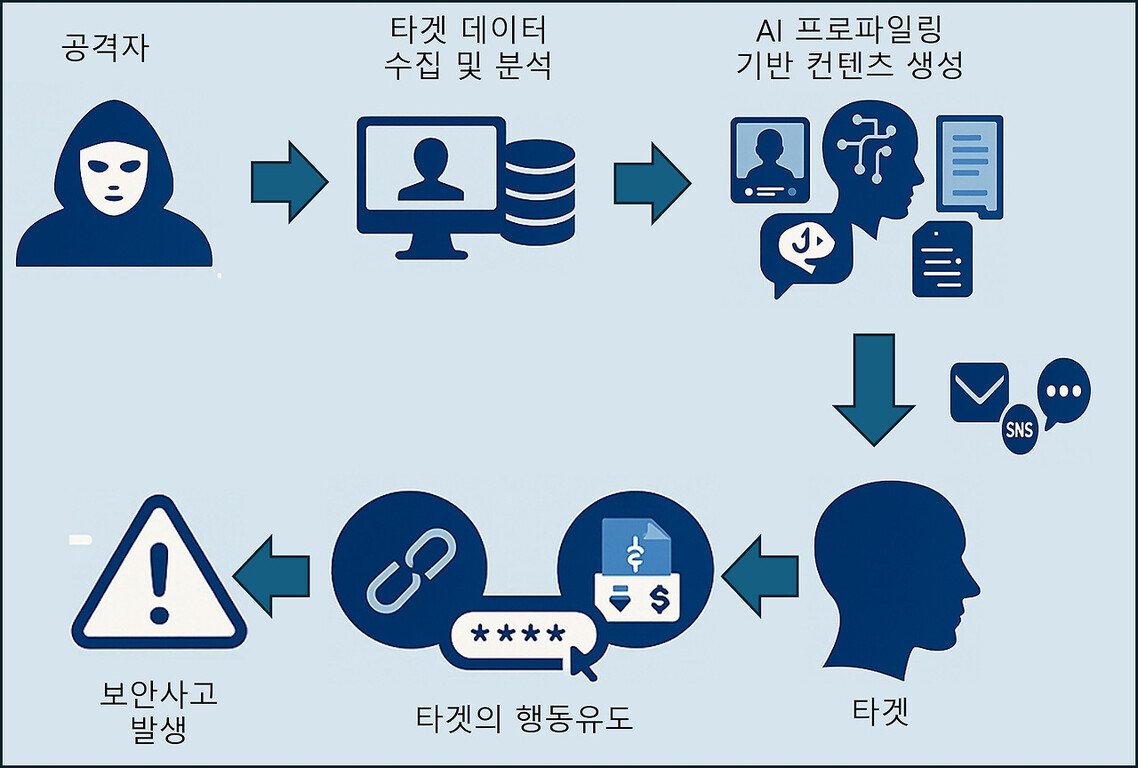 AI 기반 사이버 공격의 과정을 도식화한 이미지로, 공격자가 타깃 데이터를 수집 및 분석하고 AI 프로파일링을 통해 맞춤형 컨텐츠를 생성하여 타깃에게 전달한다. 그 결과 타깃이 행동에 유도되어 보안사고가 발생하는 단계를 화살표와 아이콘으로 설명함.