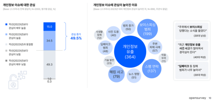 개인정보 이슈에 대한 관심 증가(49.5%)와 그 이유를 나타내는 인포그래픽. 왼쪽에는 2023년 대비 개인정보 이슈 관심이 늘었다고 응답한 비율(15%), 동일하다(34.5%), 줄었다(0.3%)로 구분된 막대 그래프가 있다. 오른쪽엔 개인정보 유출, 보이스피싱 범죄, 스팸 연락 등 다양한 이유가 버블 차트로 시각화되어 있으며 관련 발언 예시도 포함됨.