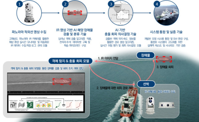 파노라마 적외선 영상 수집, AI 기반 해양 장애물 검출 및 회피 기술을 설명하는 다이어그램. 1단계에서 카메라로 영상을 수집하고, 2단계에서 IR 이미지의 AI 분석으로 장애물을 인식하며, 3단계에서는 충돌회피 의사결정을 하고, 마지막 단계에서는 시스템 통합과 실증이 이루어지는 과정을 배경에 선박 사진과 함께 보여줌.
